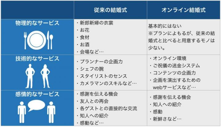 【コロナ禍での結婚式】本当にオンライン結婚式あげるの?