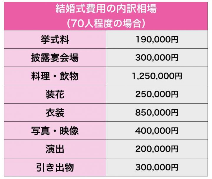 知らないと損！結婚式の費用が高すぎる理由とは？相場もわかりやすく解説 | 【2021年版 結婚式準備ブログ】ウエディングの仕組みを知って幸せな結婚式を